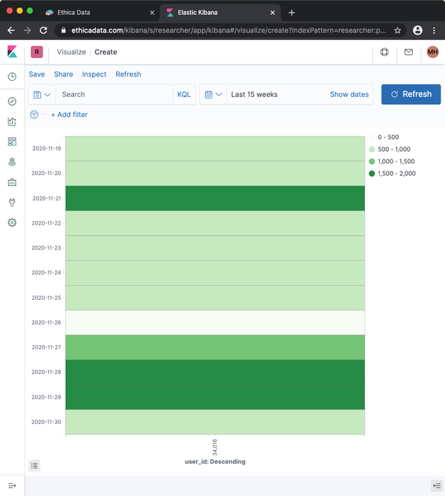 Kibana Data Quantity Heatmap